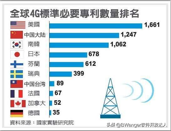 华为给高通交的18亿美元专利许可费，你怎么看？-第2张图片-太平洋在线下载