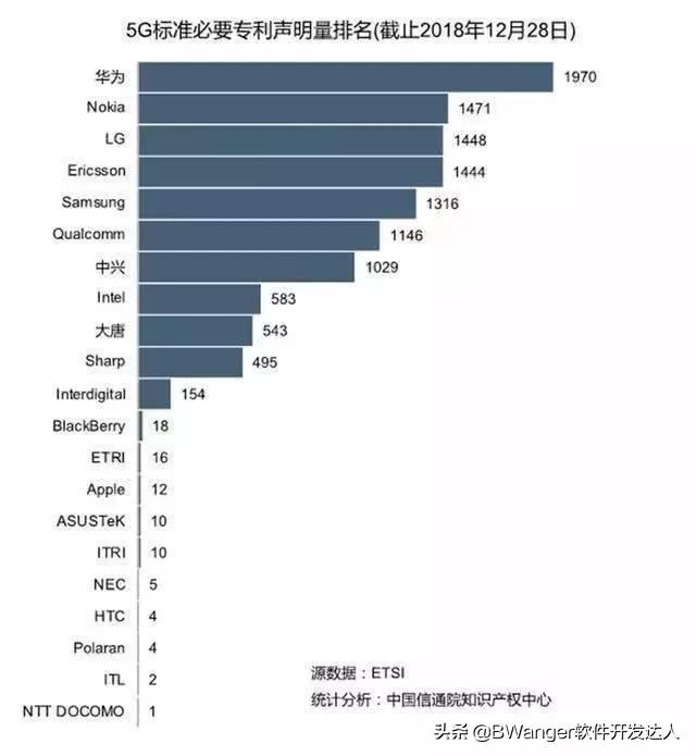 华为给高通交的18亿美元专利许可费，你怎么看？-第3张图片-太平洋在线下载