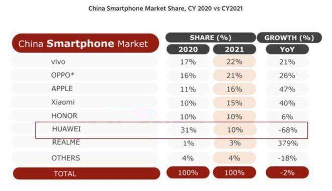 包含华为手机第二季度销量的词条-第2张图片-太平洋在线下载