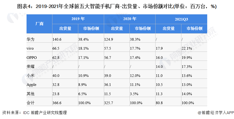 华为手机中国市场份额华为的市场份额2022