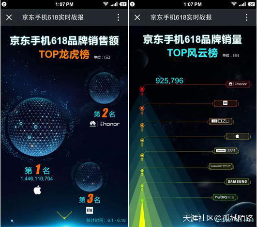 华为手机销量不如小米
:618小米销量滑铁卢 华为魅族联想大神联手狙击.-第2张图片-太平洋在线下载