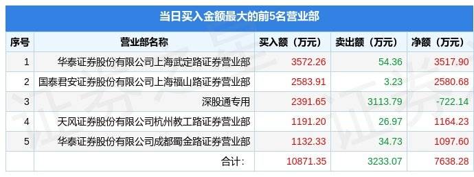 长沙华为手机专卖店地址
:2月9日天音控股（000829）龙虎榜数据：游资成都系上榜