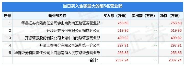 华为手机包装盒组装vr
:1月4日强瑞技术（301128）龙虎榜数据：机构净卖出114.19万元