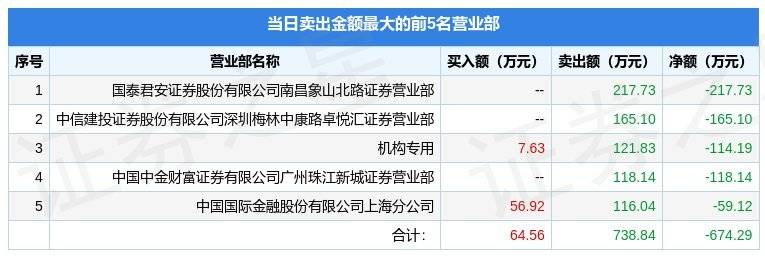 华为手机包装盒组装vr
:1月4日强瑞技术（301128）龙虎榜数据：机构净卖出114.19万元-第2张图片-太平洋在线下载