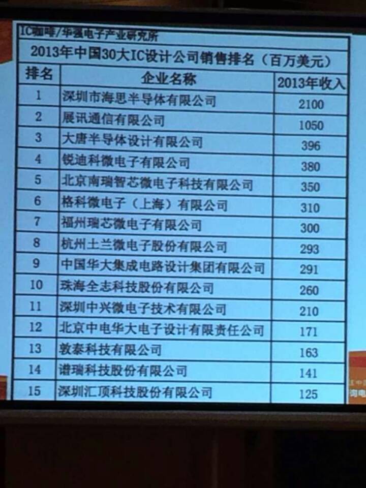 中国的华为手机排行榜
:中国大陆IC设计公司销售排行榜：华为海思第一，展讯第二