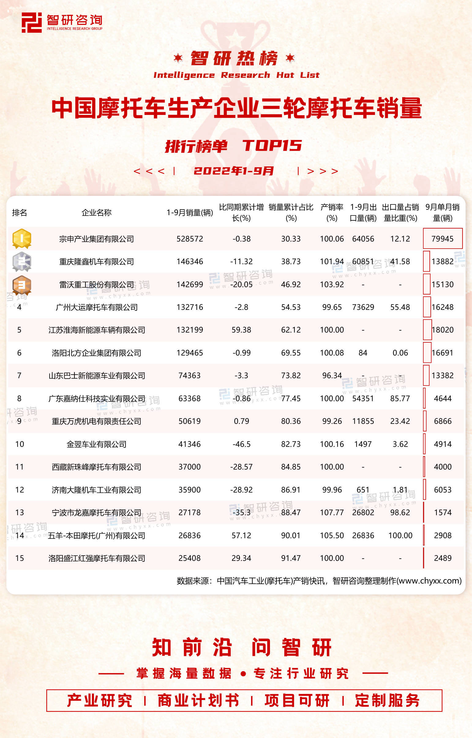 华为手机中国销量排行榜
:2022年1-9月中国摩托车生产企业三轮摩托车销量排行榜（附热榜TOP15详单）-第2张图片-太平洋在线下载