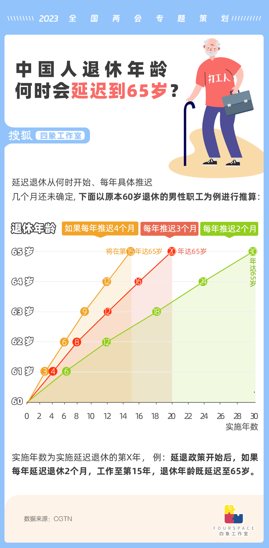 华为手机程序自动就关闭了:谁会65岁退休？一图看懂何为“渐进式延迟”