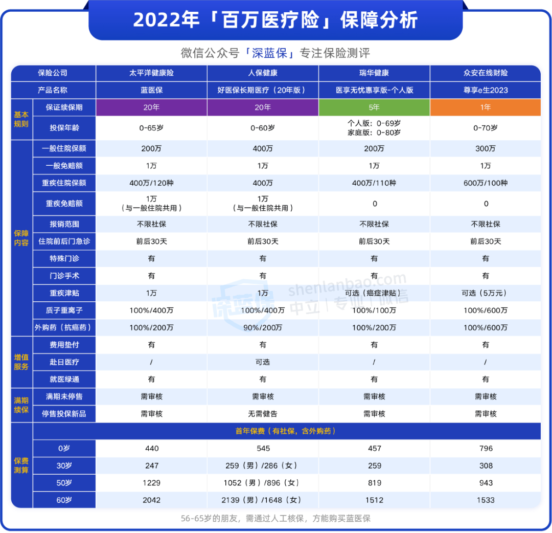 山能e学有苹果版吗:元老级百万医疗险--尊享e生又升级！多了这些保障