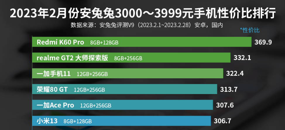 闪截大师苹果版
:轻型旗舰机性价比排行：小米13排名第六，一加11第三，谁是第一？