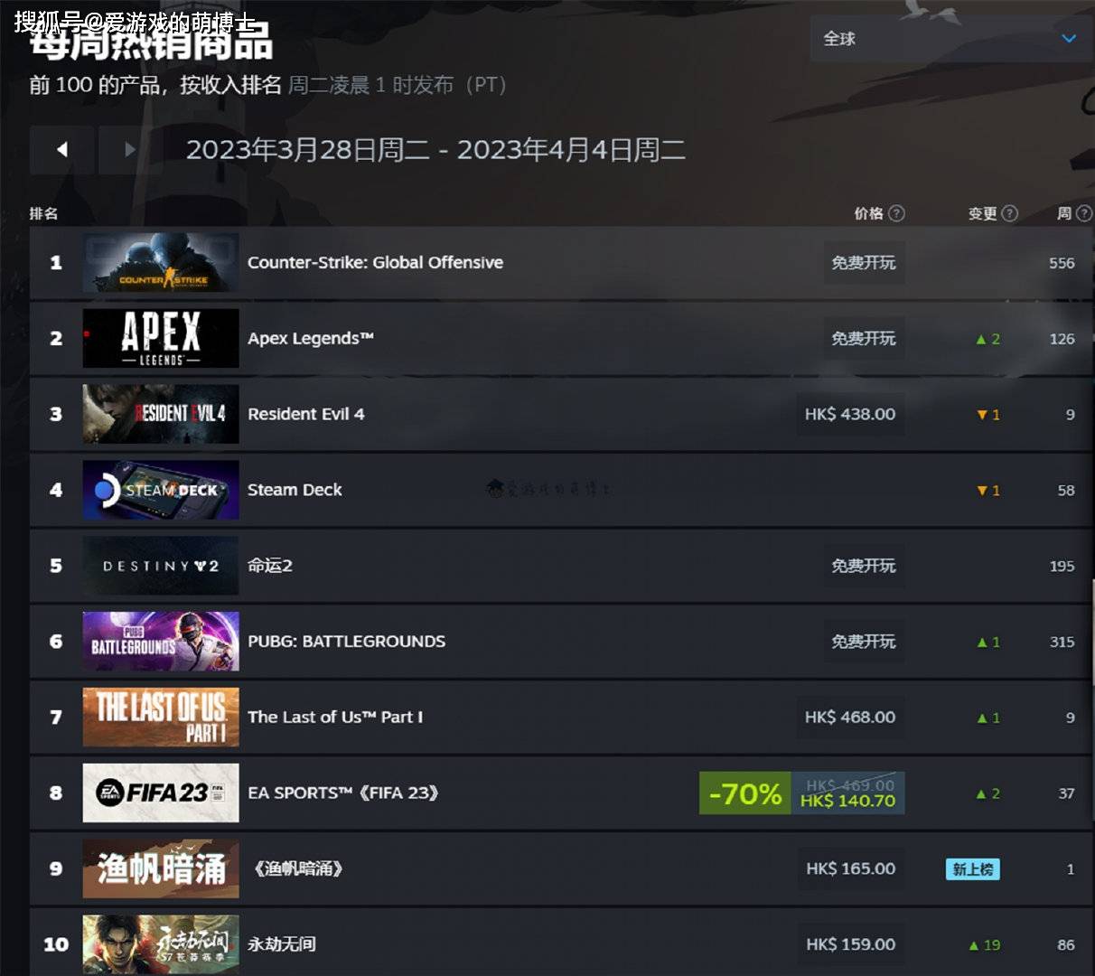 苹果版足球游戏推荐
:《CS：GO》蝉联冠军，Steam平台最新游戏畅销榜出炉