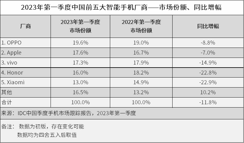 滴滴横屏版 苹果:2023年Q1中国手机出货量排行，苹果退居第二，OPPO反超拿下第一