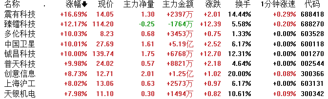 同花顺苹果版看板块:上海亚商投顾：沪指失守3300点 卫星导航概念全天强势-第2张图片-太平洋在线下载