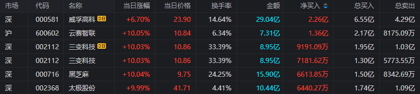 同花顺苹果版看板块:上海亚商投顾：沪指失守3300点 卫星导航概念全天强势-第3张图片-太平洋在线下载