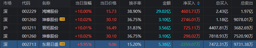 同花顺苹果版看板块:上海亚商投顾：沪指失守3300点 卫星导航概念全天强势-第8张图片-太平洋在线下载