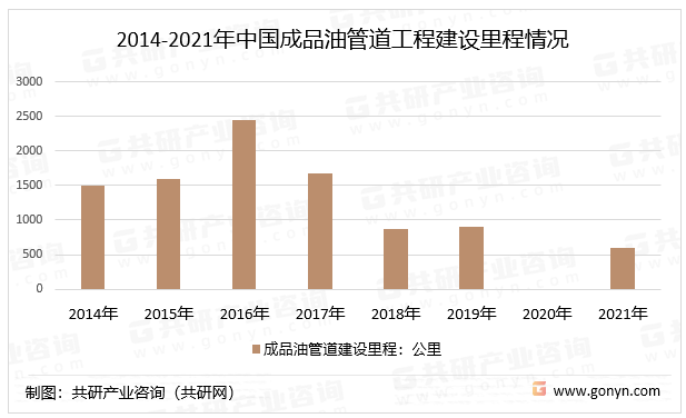 石油党建设苹果版:2022年中国成品油管道工程新建里程及市场规模走势分析[图]-第3张图片-太平洋在线下载