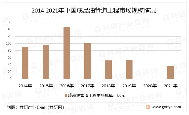 石油党建设苹果版:2022年中国成品油管道工程新建里程及市场规模走势分析[图]-第4张图片-太平洋在线下载