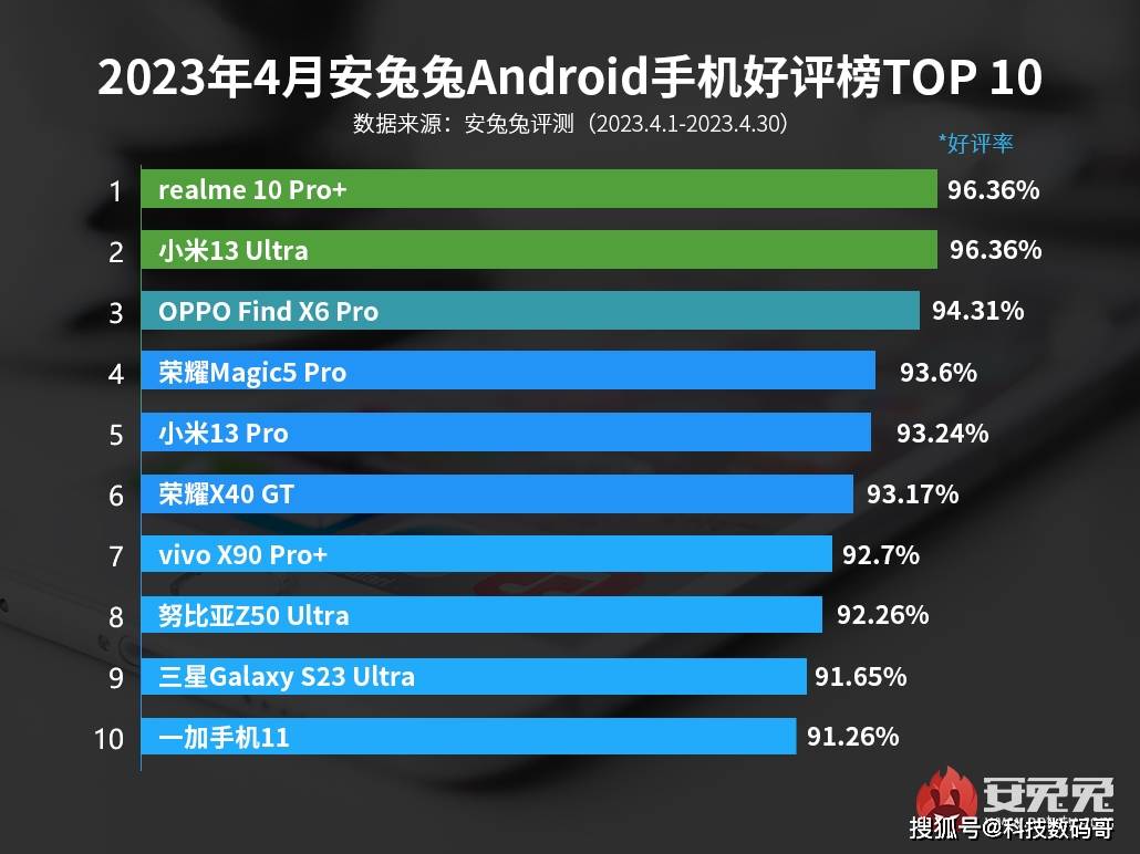 vivox90手机价格:离了大谱！安兔兔4月安卓好评榜公布，千元机夺冠，万元旗舰倒数？