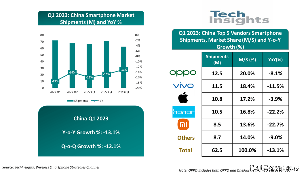 两台苹果手机靠近迁移:TechInsights国内Q1数据分析，苹果不敌OV兄弟