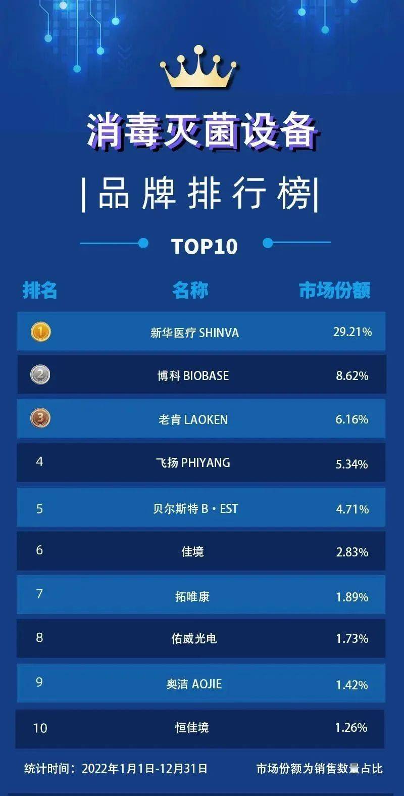 国产手机排行榜:2022年国产消毒灭菌设备排行榜-第1张图片-太平洋在线下载