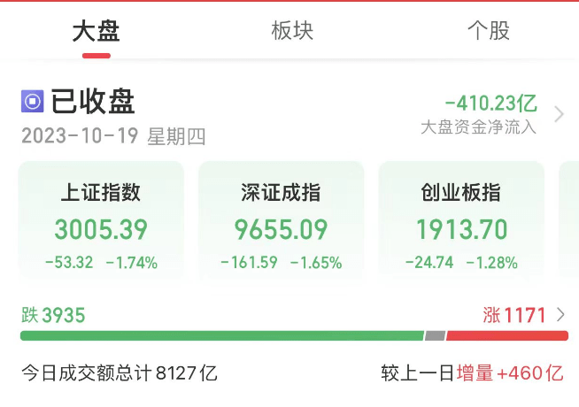 A股三大股指齐创年内新低，沪指险守3000点，贵州茅台跌超5%