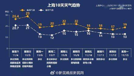 上海今天最高温29度有阵雨！晚上大降温，明天暴跌10度-第2张图片-太平洋在线下载