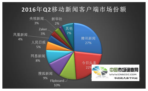 传统媒体新闻客户端的问题新闻客户端相比于传统媒体新闻阅读的优势-第2张图片-太平洋在线下载