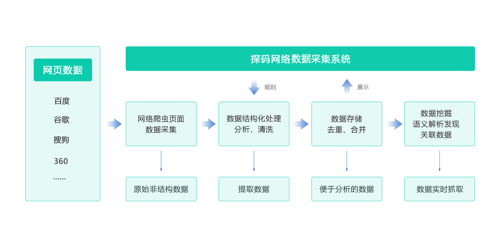 自动抓取客户端数据自动抓取网络信息的软件