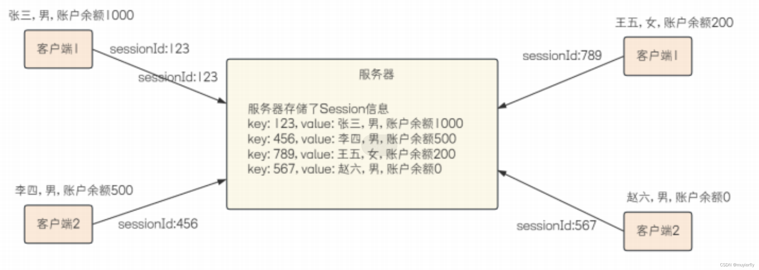 客户端指定session值session是什么意思英语